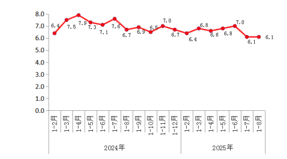 2025年1-8月北京规模以上工业运行情况