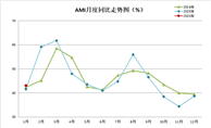 2026年1月份中国农机市场景气指数为43.0%，环同比双增长持续向好